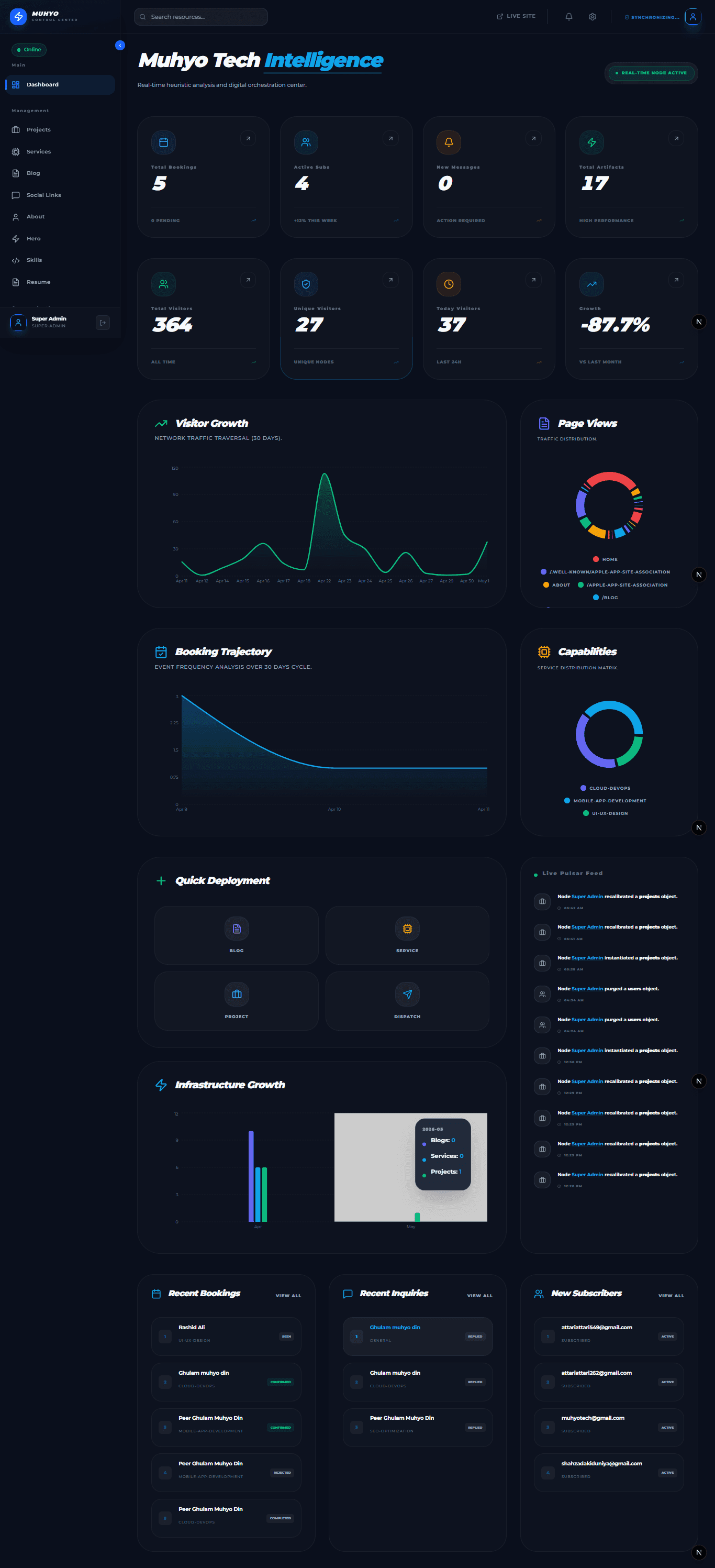 Muhyo Tech admin workspace analytics and content dashboard